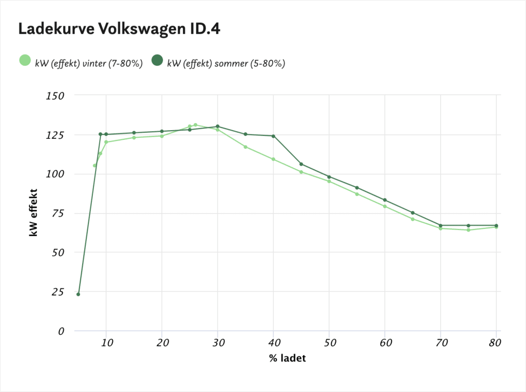 Ladekurve for Volkswagen ID.4
